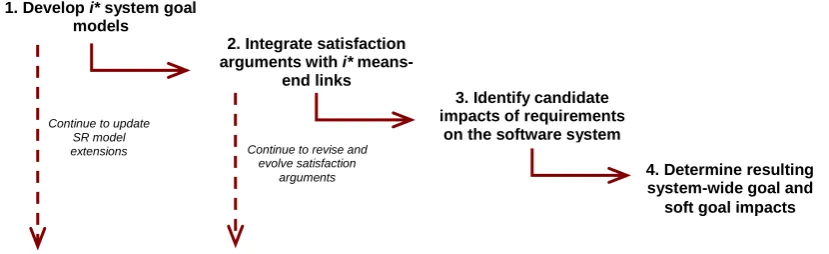 Figure 1: An overview of the 4 stages of the PiLGRIM method 