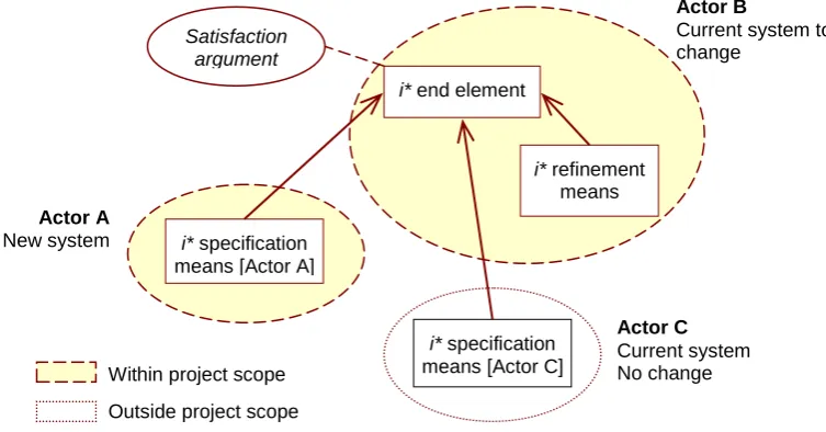 Figure 2: An example showing how the PiLGRIM method uses actor types and  refinement and specification means in satisfaction arguments 