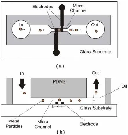 Figure 1.5: The microfluidic counter developed by (Murali et al. 2009). (a) Top view and (b) Sectional front view