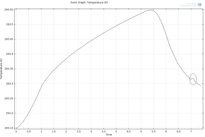 Figure 2.8: Predicted temperature profile for a 90 µm particle with fluid at 1.33 mm/s