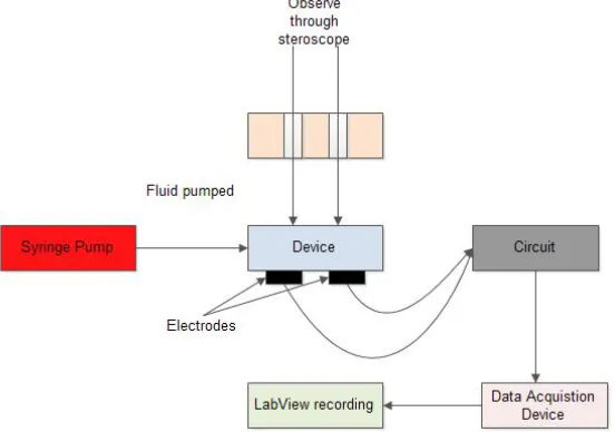 Figure 3.2: Block diagram for the experimental setup of TFC. In the final generation of devices, the circuit and data acquisition device were replaced by a multimeter