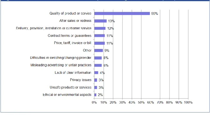 Figure 10: Main reason for most recent complaint relating to e-commerce (2009)  39