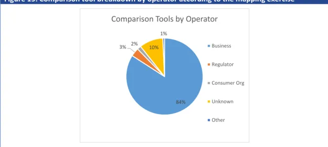 Figure 15: Comparison tool breakdown by operator according to the mapping exercise 