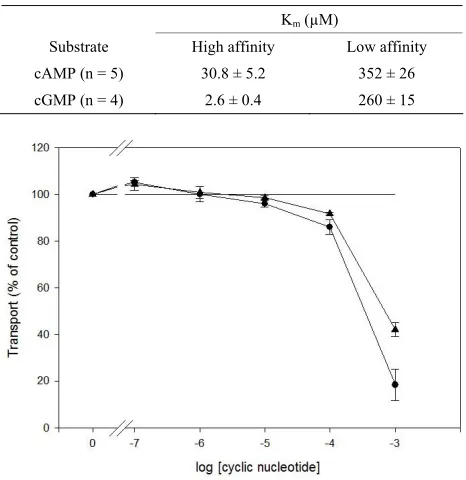 Table 1. The data of ATP-dependent transport of [3H]- cAMP and [3H]-cGMP (Figure 1) were decomposed into high and low affinity components, respectively