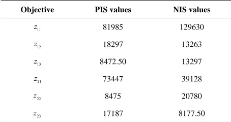 Table 2. PIS and NIS values of the objectives. 