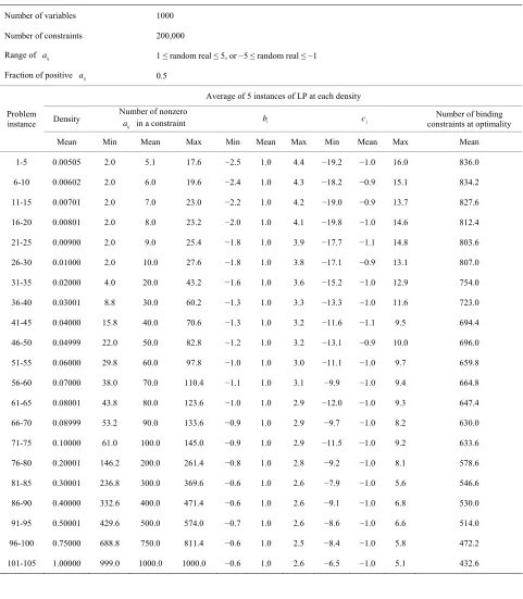 Table 1. Randomly generated general LP problem set [18]. 