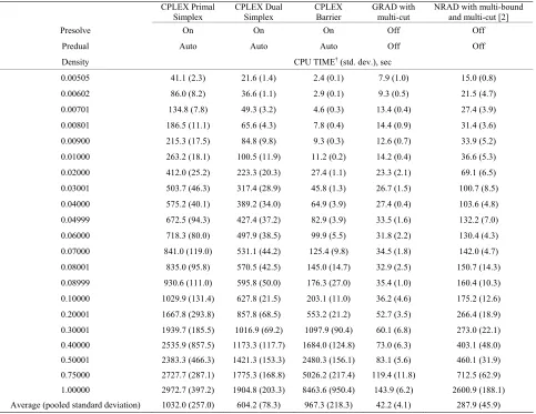 Table 2.Comparison of computation times of CPLEX and COST RAD methods on LP problem set