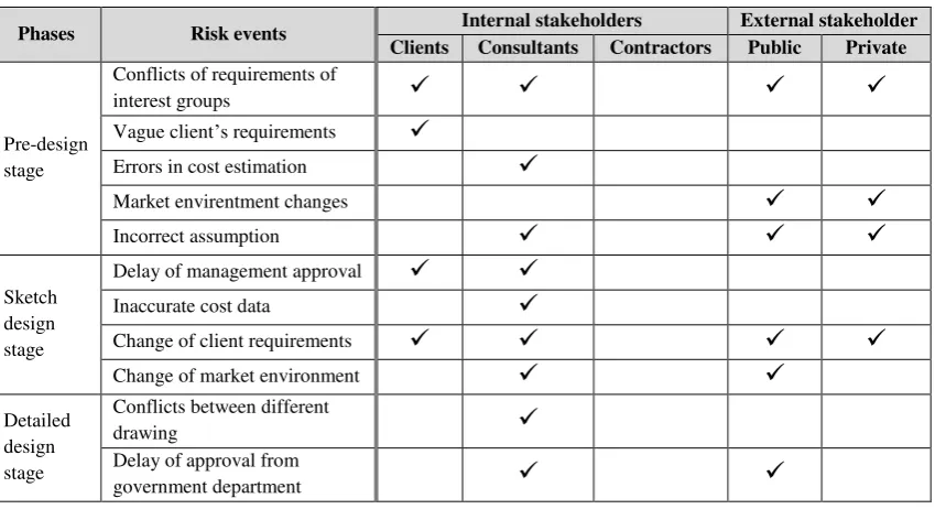 Table 1. Project Stakeholder [13] 