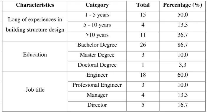 Table 2. Respondent’s Characteristics 