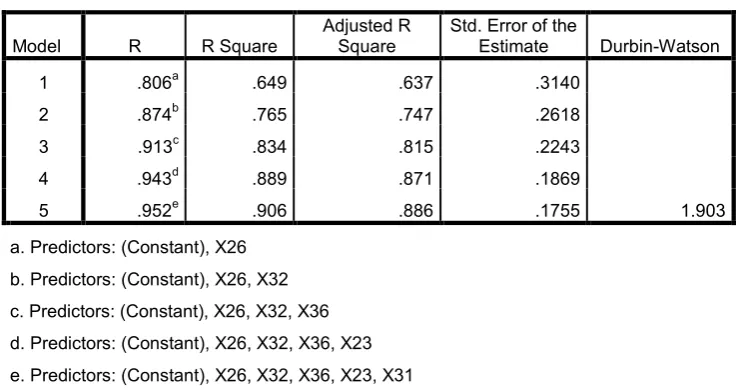 Table 3. Regression Model Analysis 