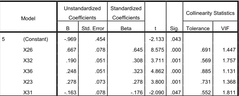 Table 4. Regression Equation Analysis 
