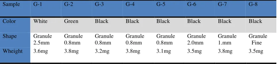 Table 1 Studying rubber sample 
