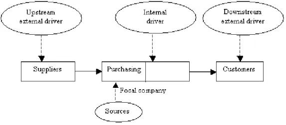 Figure 1. Supply flexibility drivers and sources 