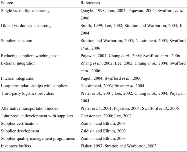 Table 1. Supply flexibility sources and references 