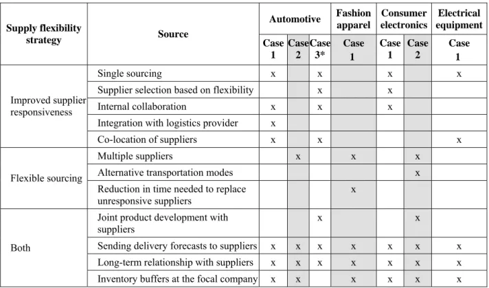 Table 5. Supply flexibility sources 