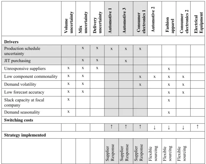 Table 6. Drivers, type of uncertainty and sources 