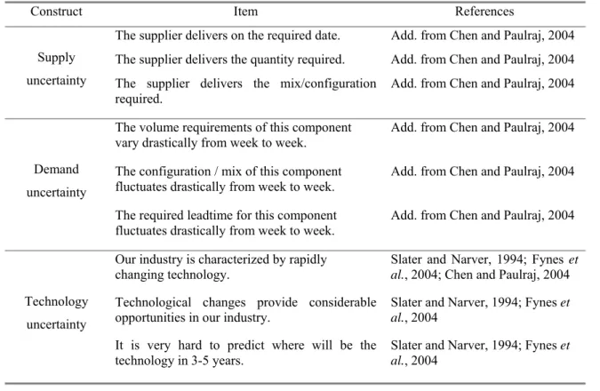 Table 2. Environmental uncertainty items 