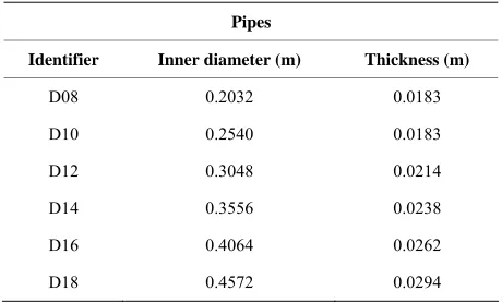 Table 2. Pipe diameter and thickness values considered. 