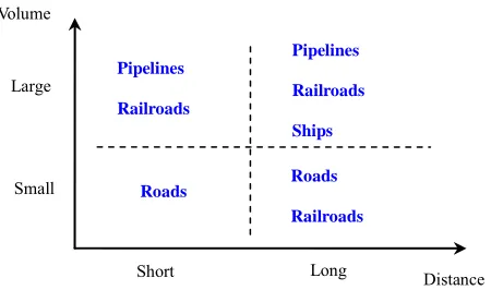 Figure 3. Transport mode comparison matrix. 