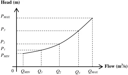 Figure 6. System curve for pipe sector tr with diameter  . 