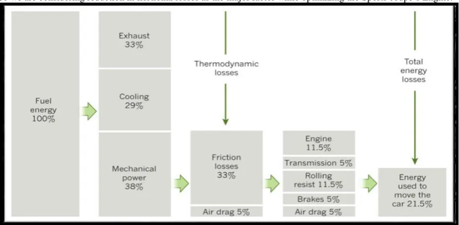Fig. 1: Energy from Fuel Losses 