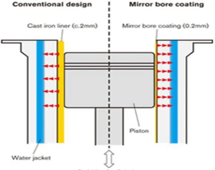 Fig. 3: Mirror Bore Technology 