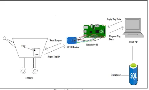 Figure 1: System Architecture 