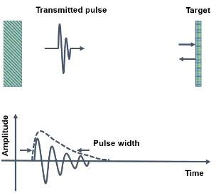 Figure 2.8  Diagram of the pulse-echo response, and the length of ringing determine the pulse width, thus determine the axial resolution