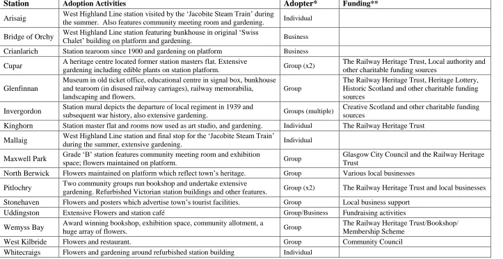 Table 1 – Station sample: additional  information 