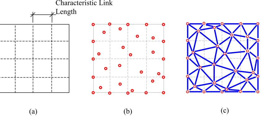 Figure 2.2 Generation of Random Truss Lattice for Homogeneous Materials, (a) Base Mesh, 