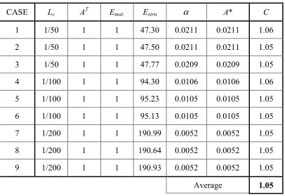 Table 2.1 Calculation of Constant C  