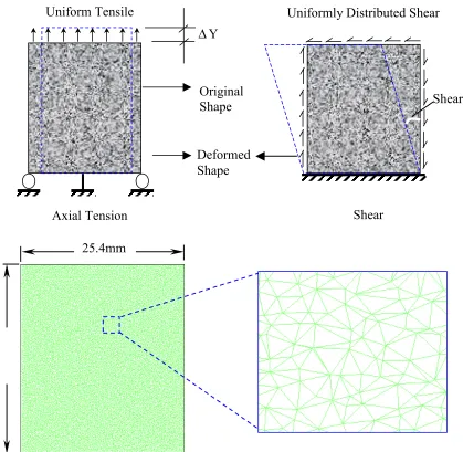 Figure 2.4 Lattice Modeling of Axial Tension and Shear. 