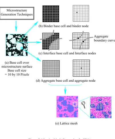 Figure 2.6 Lattice Mesh Generation for HMA 