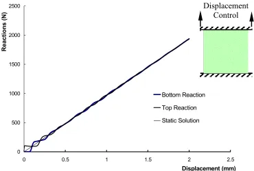 Figure 3.4 Lattice Simulation of Tensile Test with Dynamic Relaxation Method Based 