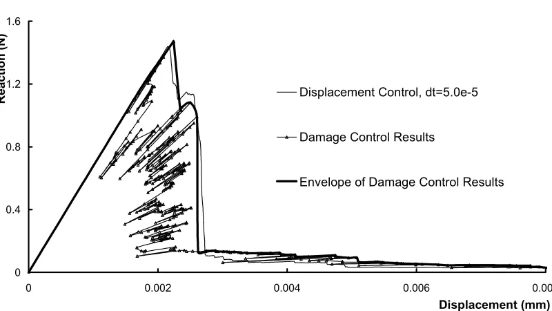 Figure 4.5 Load-deflection Curves from Damage Control and Displacement Control 