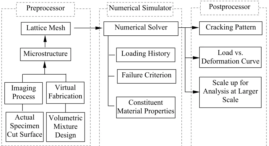 Figure 5.1 Framework of Direct-lattice Procedure  