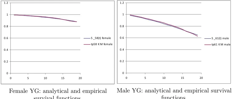 Table 2. Parameters of the marginal survival functions.