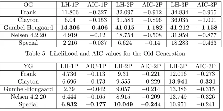 Table 5. Likelihood and AIC values for the Old Generation.