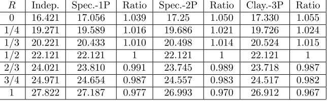Table 10. Reversionary annuity price for OG under independenceand using best-ﬁt 1P—, 2P—, 3P—copulas.
