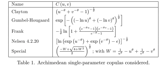 Table 1. Archimedean single-parameter copulas considered.