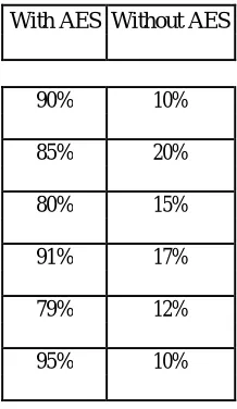 Fig. 2.  Graph for security in percentage 