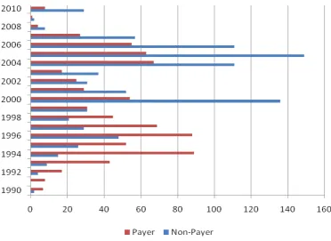 Figure 3-1 Numbers of Payer IPOs and Non-Payer IPOs across Years 