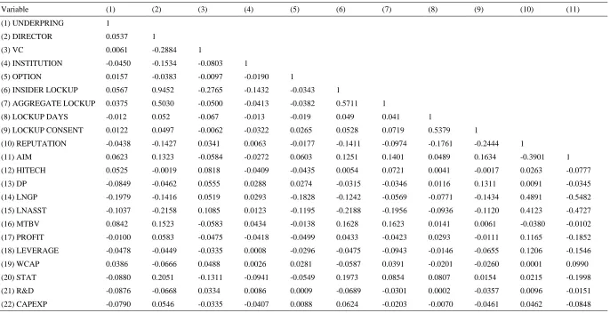 Table 3-4 Correlations between Key Variables 