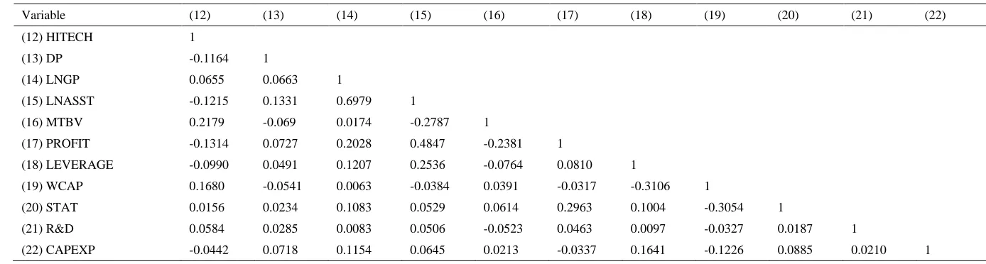 Table 3-4-Continue Correlation Matrixes 