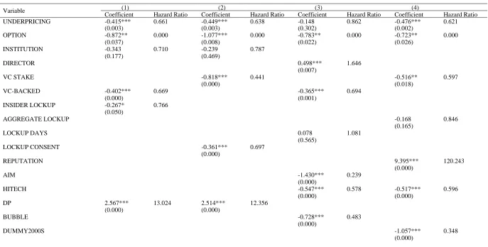 Table 3-6 Cox Proportional Hazard Models on The Timing of Dividend Initiation 