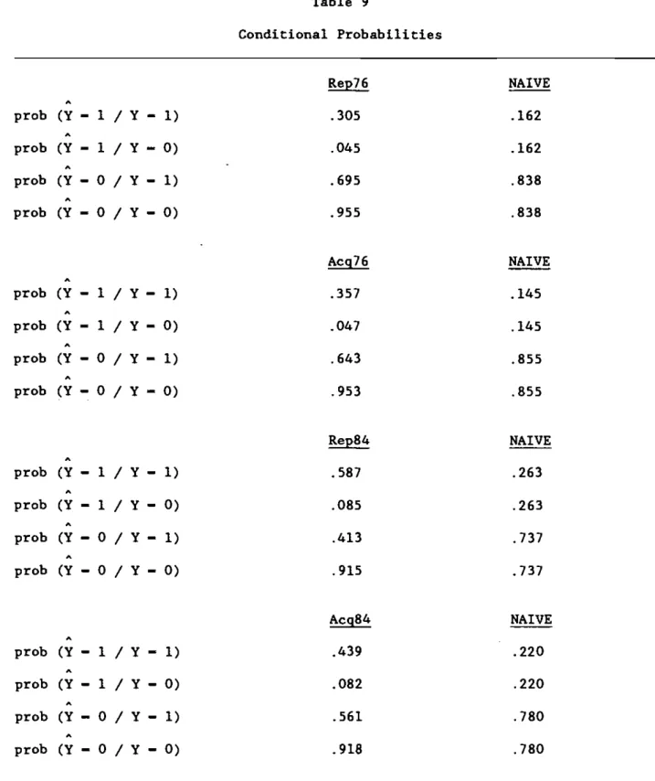 Table 9 Conditional Probabilities Rep76 NAIVE A prob (Y— 1 /Y —1) .305 .162 A prob (Y — 1 / 1 — 0) .045 .162 A prob (Y — 0 / Y — 1) .695 .838 prob (Y—0/Y—0) .955 .838 Acg76 NAIVE A prob (Y—1/Y—l) .357 .145 A prob (Y—1/Y—0) .047 .145 A prob (Y—0/Y—l) .643 .