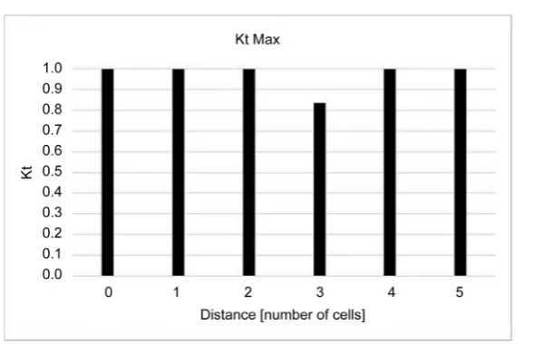 Figure 11. Spatial complementarity for the case of Figure 10. 