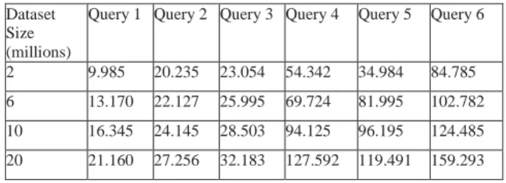 Table 2.  Query Times in Seconds for Hive  Dataset 