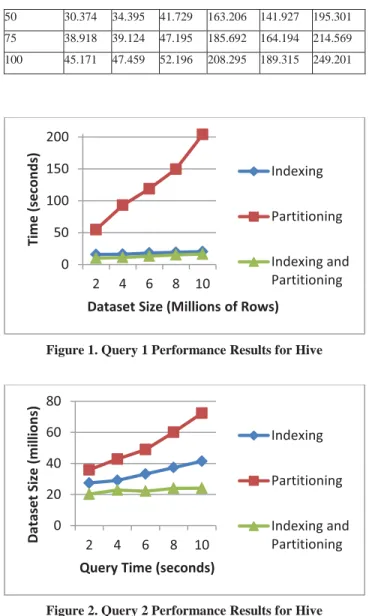 Figure 1. Query 1 Performance Results for Hive 