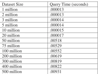 Table 5. Cassandra 0.80 Results for Query 2 and 3  Dataset Size   (in millions)  Query 2  Query 3  10  0.631  0.619  20  0.841  0.859  50  0.971  1.023  100  1.214  1.136 
